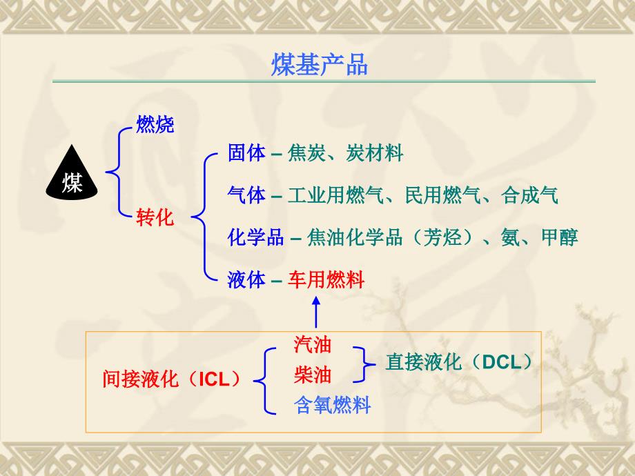 洁净煤技术--煤间接液化技术_第2页