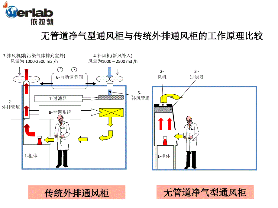 净气型通风柜重要安全指标_第2页