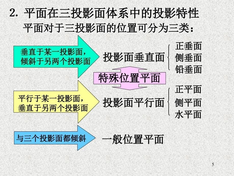 CAD电子教案平面的投影_第5页