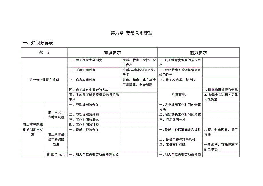 2016年5月人力资源管理师考试（三级）通关必备-第六章劳动关系管理_第1页