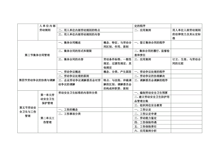 2016年5月人力资源管理师考试（三级）通关必备-第六章劳动关系管理_第2页