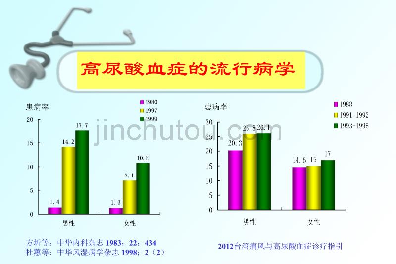 高尿酸血症与肾损害——病因危害及治疗_第5页