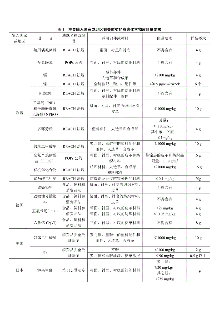 表1主要输入国家或地区有关鞋类的有害化学物质限量要求_第1页