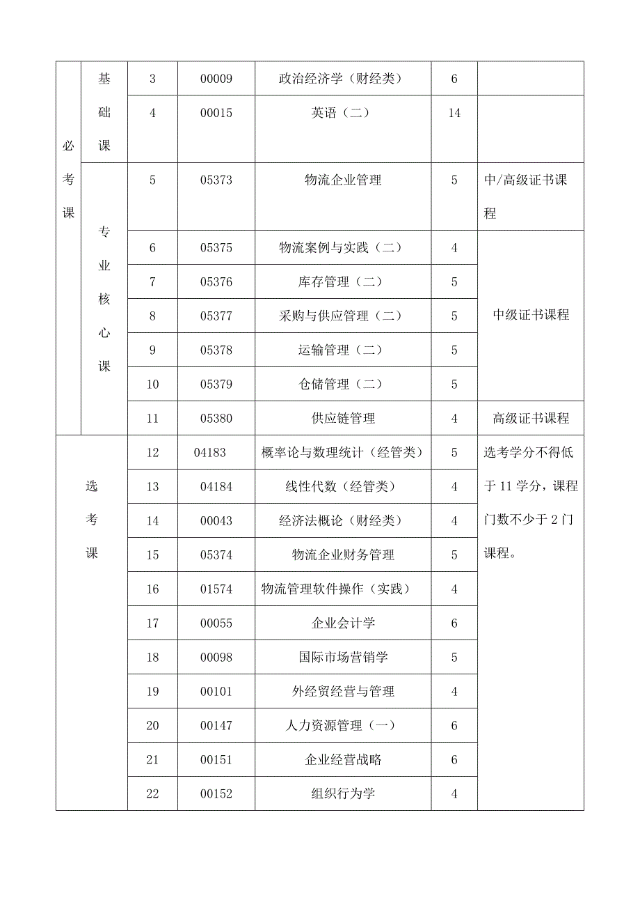 关于调整本市高等教育自学考试物流管理专业_第4页