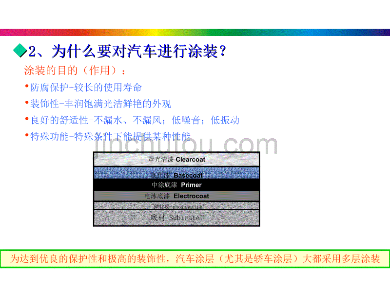 汽车涂装-同步工程——第一部分汽车涂装的目的和作用_第3页