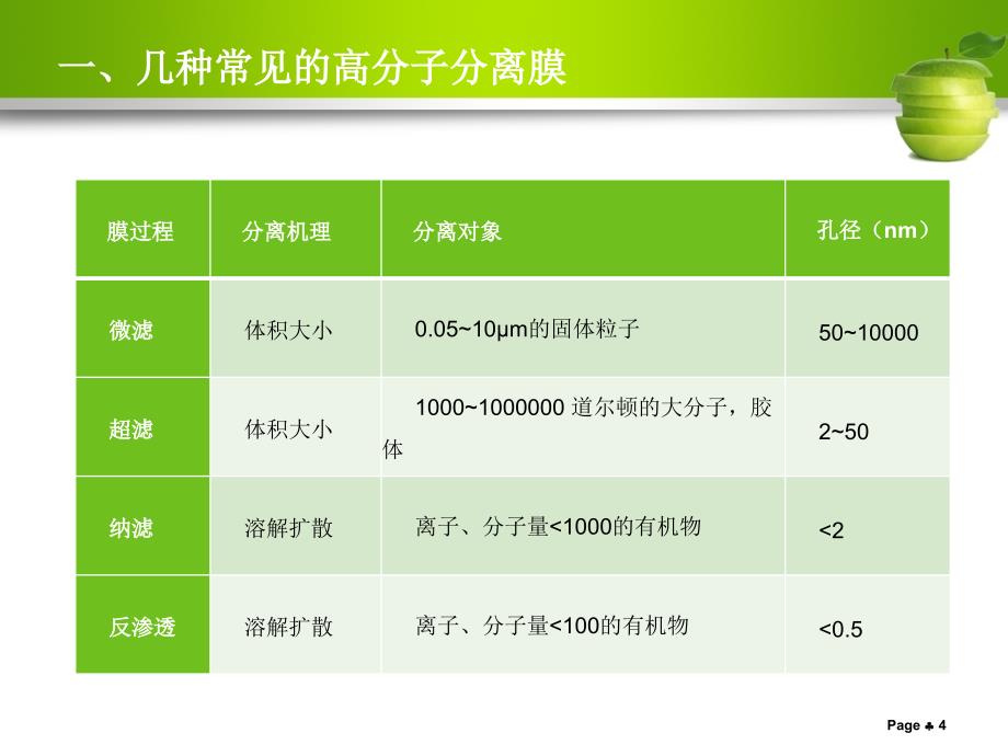 高分子分离膜在液体分离领域的应用48p_第4页