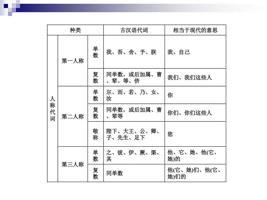 高考语文文言文虚词复习资料_第5页