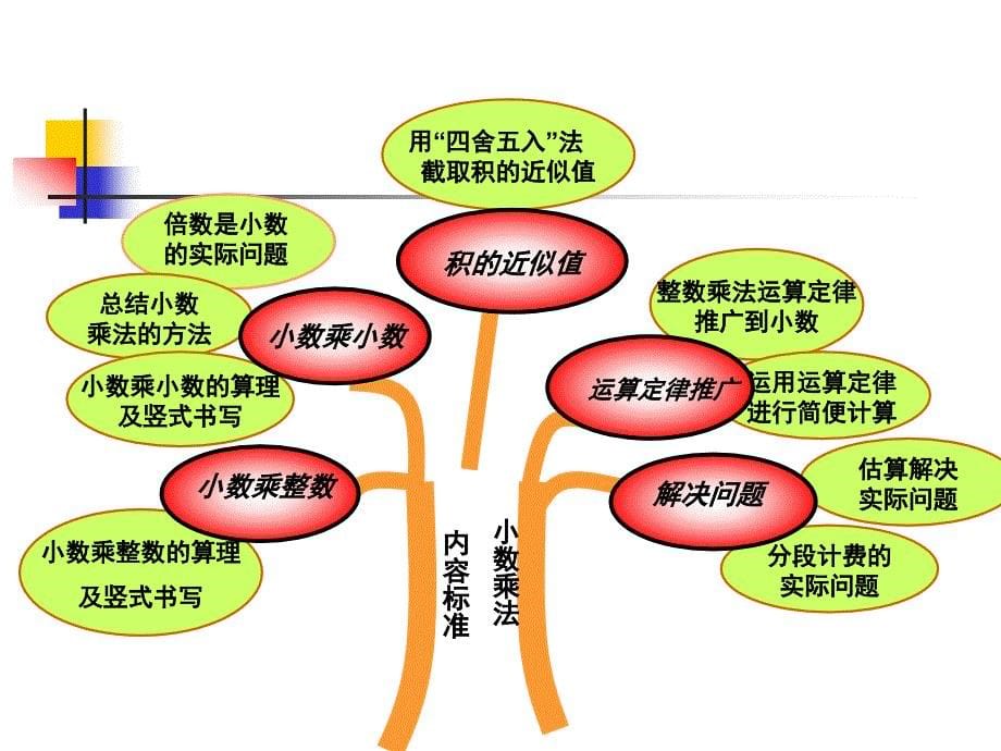 五（一）说课标说教材_第5页