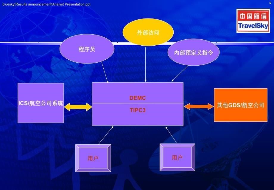 民航代理人分销系统基础知识2002年_第5页