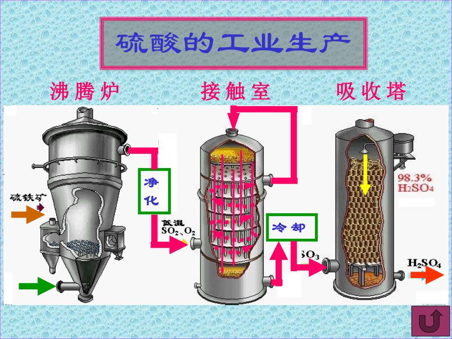 高一化学硫酸的制备和性质_第4页