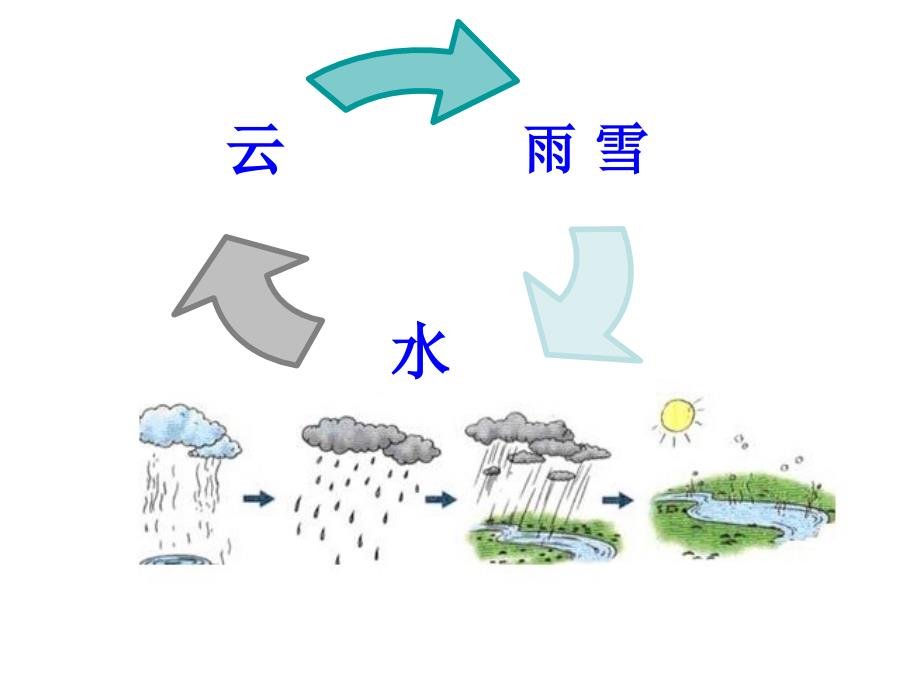 青岛版五年级上册科学教案《小水滴的旅行》PPT课件_第2页