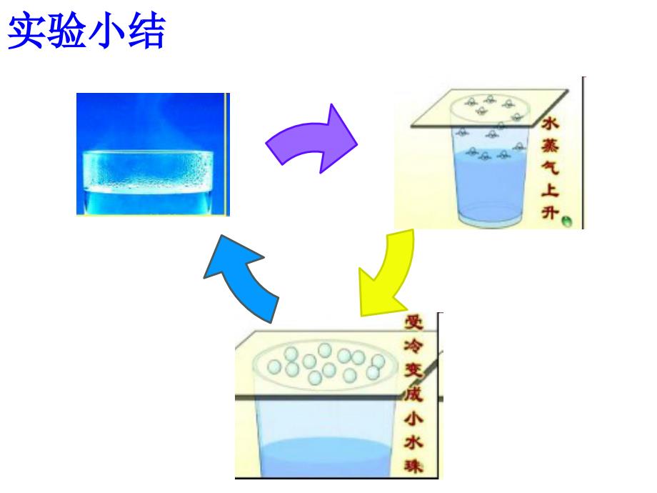 青岛版五年级上册科学教案《小水滴的旅行》PPT课件_第3页