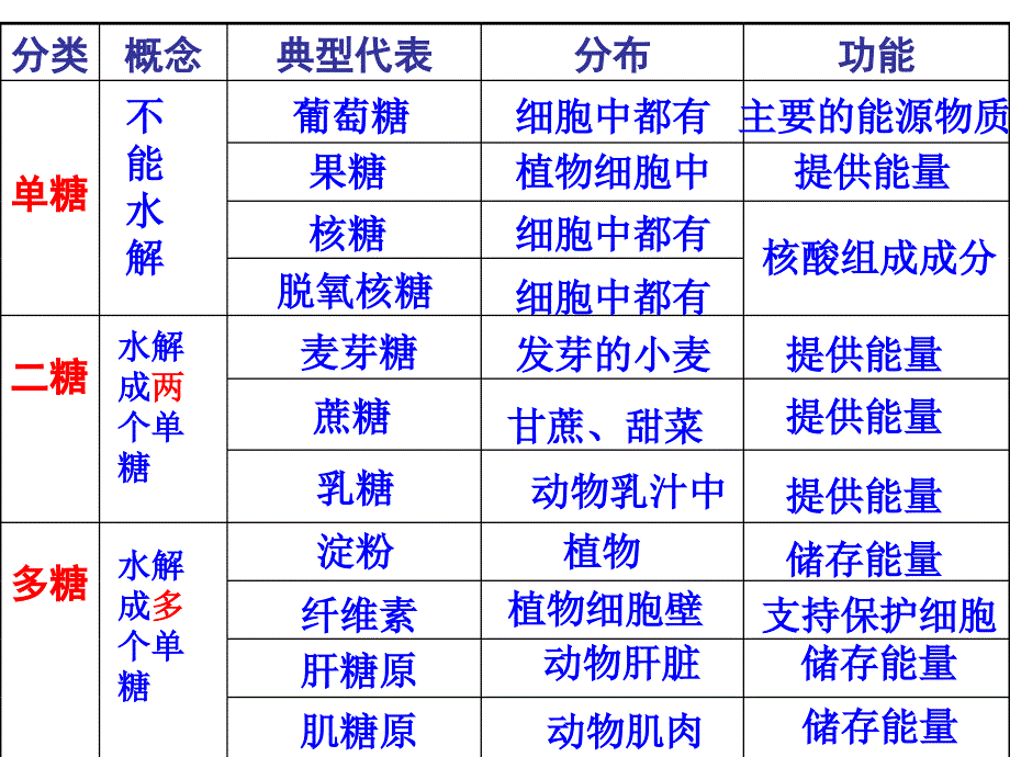 高一生物糖类和脂质_第2页