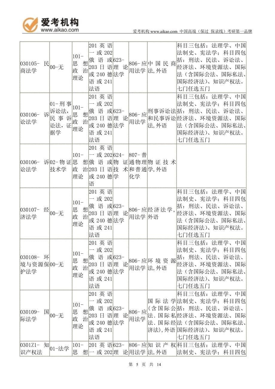 2015中国人民大学环境与资源保护法学考研招生人数参考书报录比复试分数线考研真题考研经验招生简章_第5页