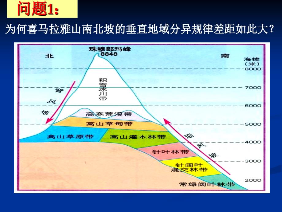 自然地理环境的差异性(问题探究)_第4页