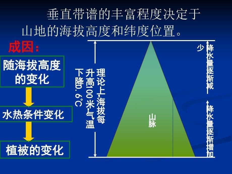 自然地理环境的差异性(问题探究)_第5页