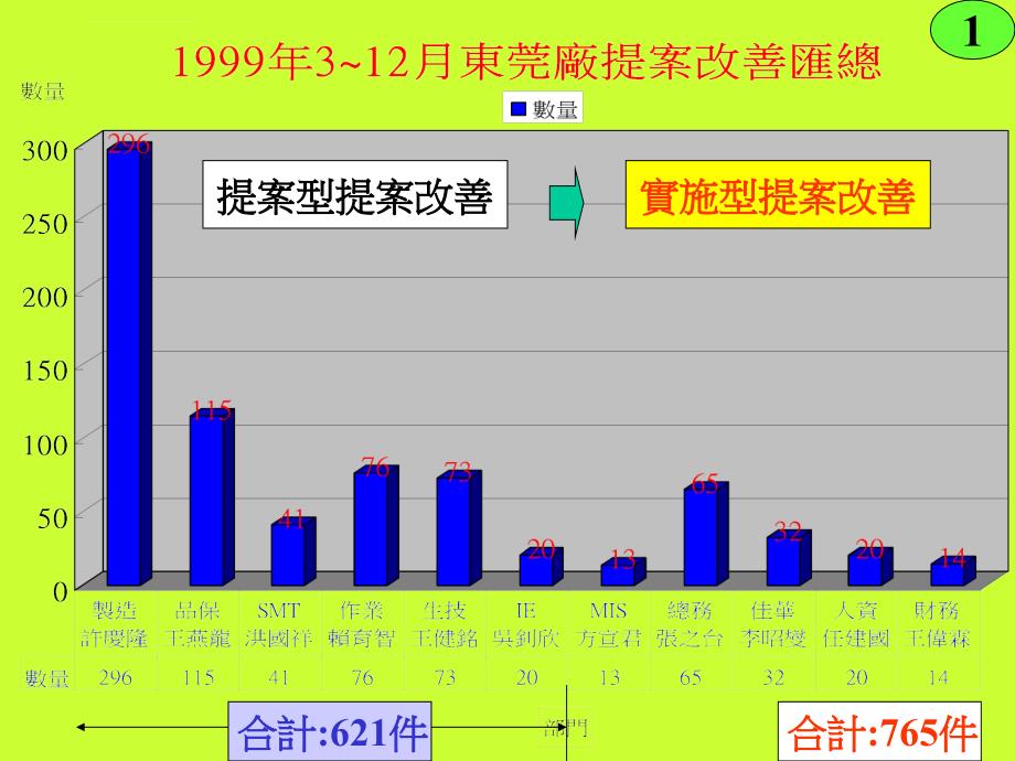 电子公司改善提案讲演课件_第3页