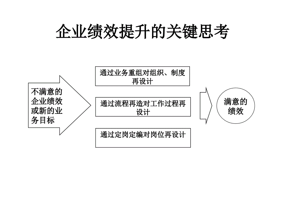 组织架构与岗位设计_第3页