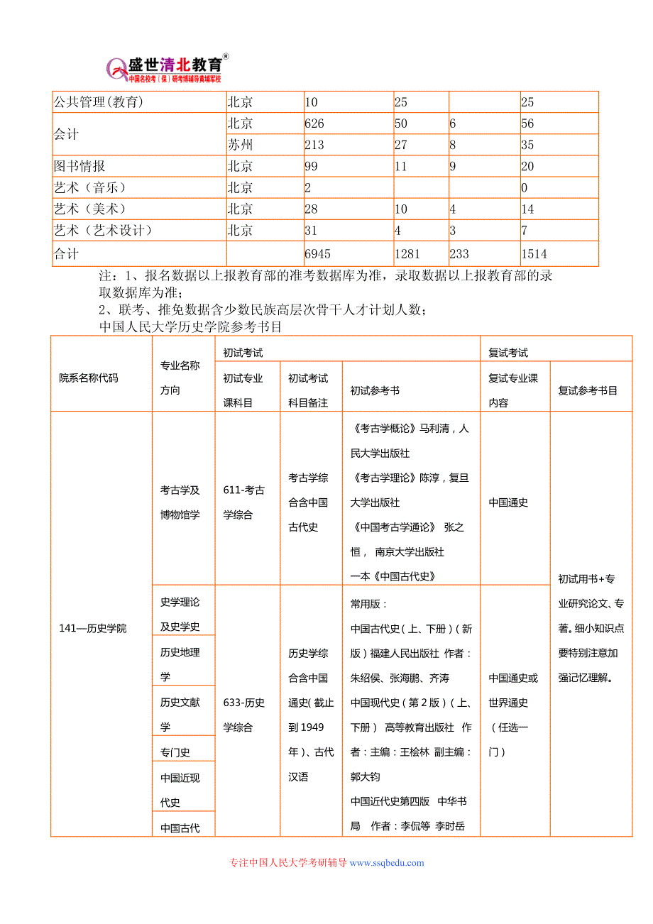 2015年中国人民大学世界史研究生招生专业目录、招生人数、参考书目、历年真题、报录比_第2页