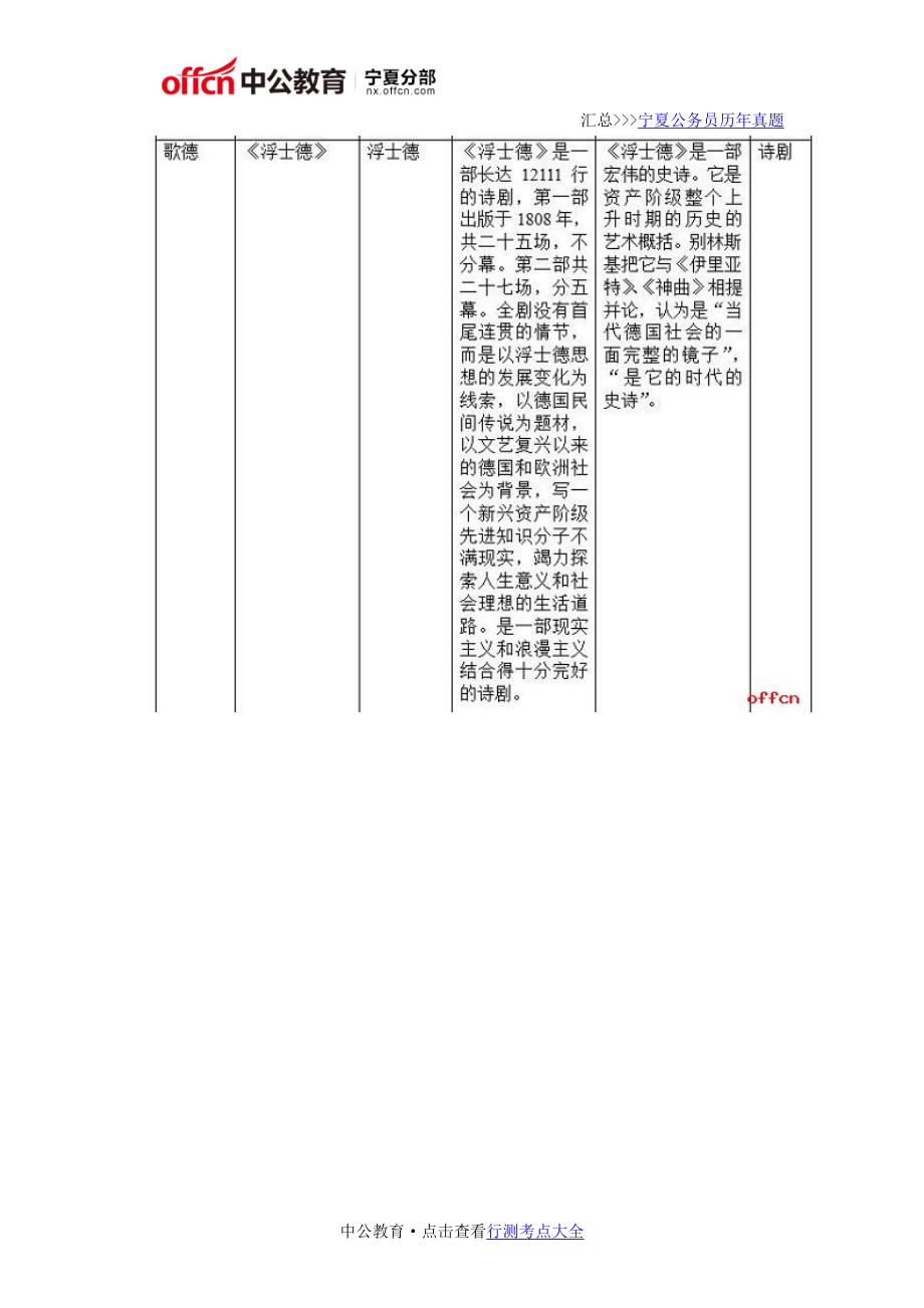 2017宁夏三支一扶考试公共基础：外国文学考点解析_第2页