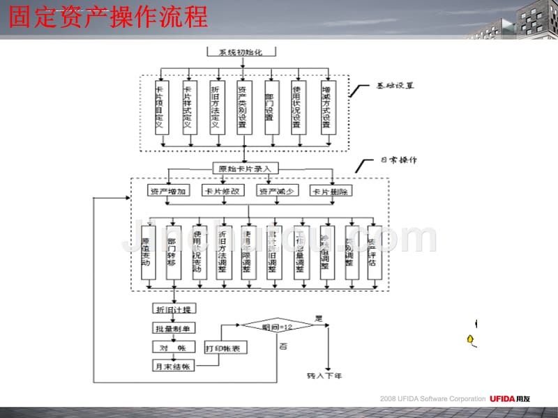 用友培训u890标准产品固定资产课件_第4页