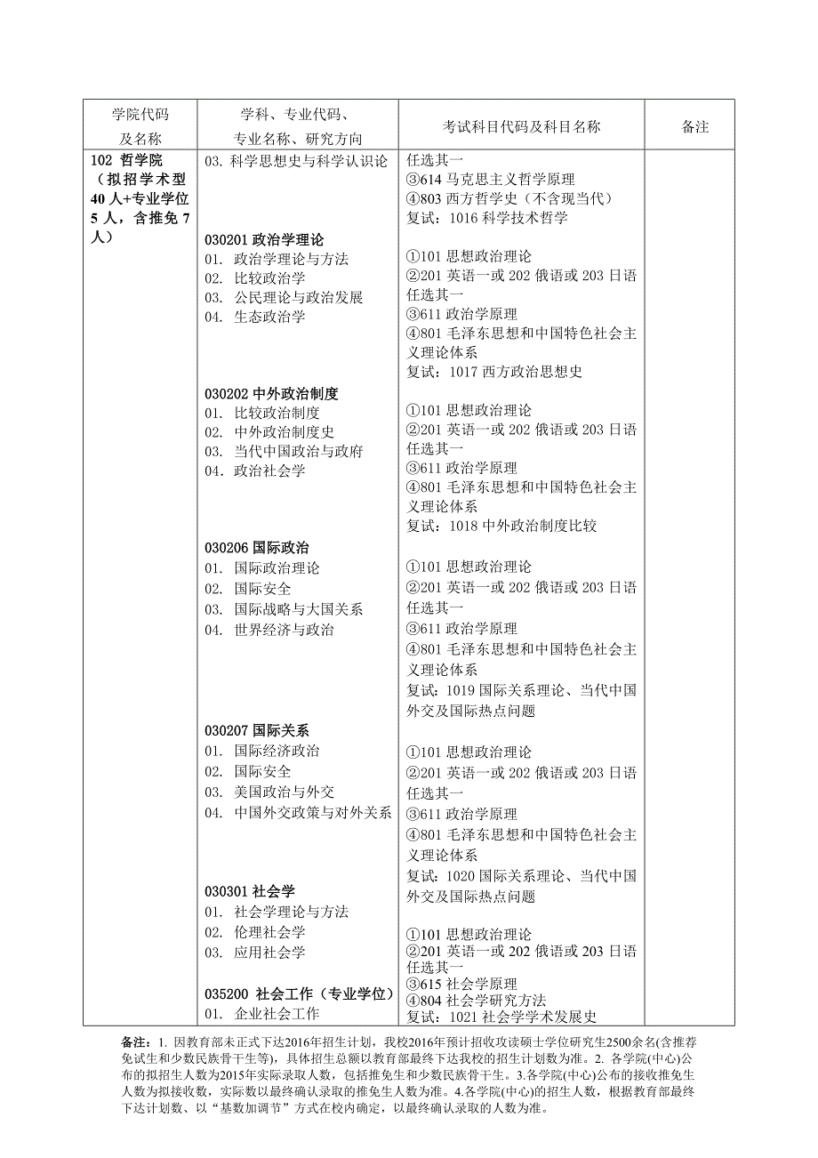 2016年中南财经政法大学硕士研究生招生专业目录_第4页