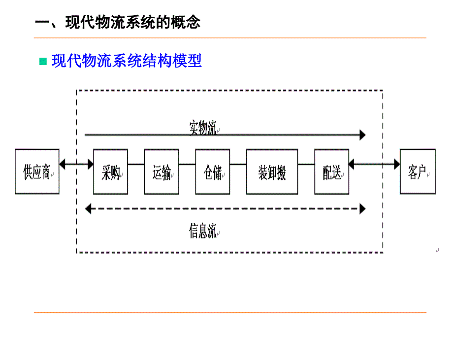 现代物流系统模式课件_第4页