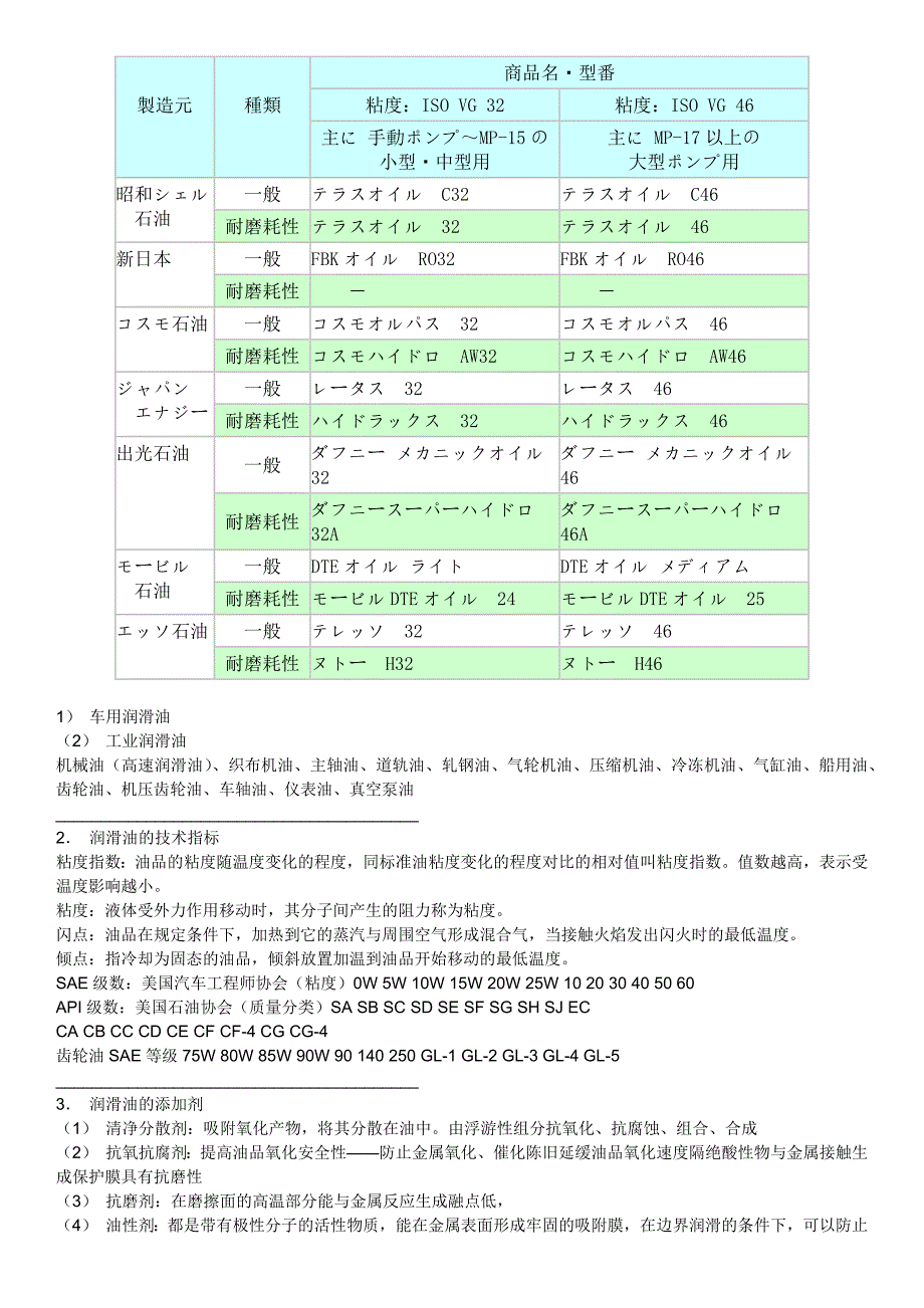 润滑油简介_第1页