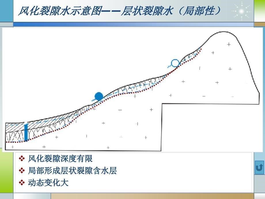 水文地质学基础ppt电子教案第六讲地下水类型课件_第5页