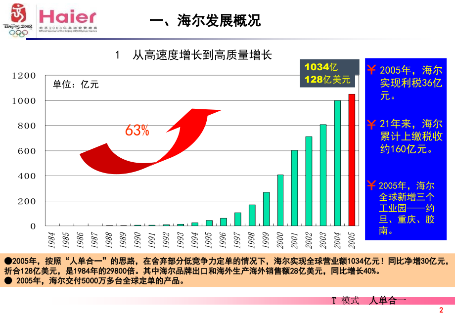 海尔技术研发及全面质量管理课件_第2页