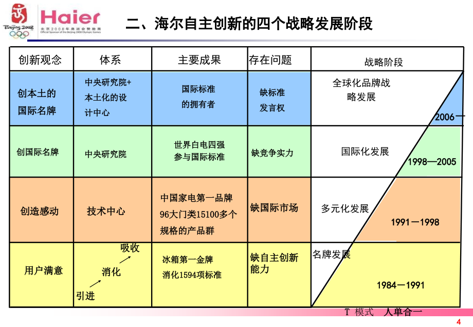 海尔技术研发及全面质量管理课件_第4页