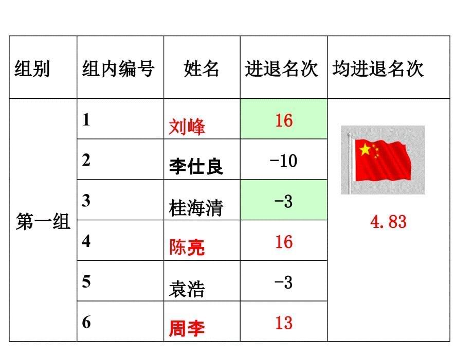 七中考试总结_第5页