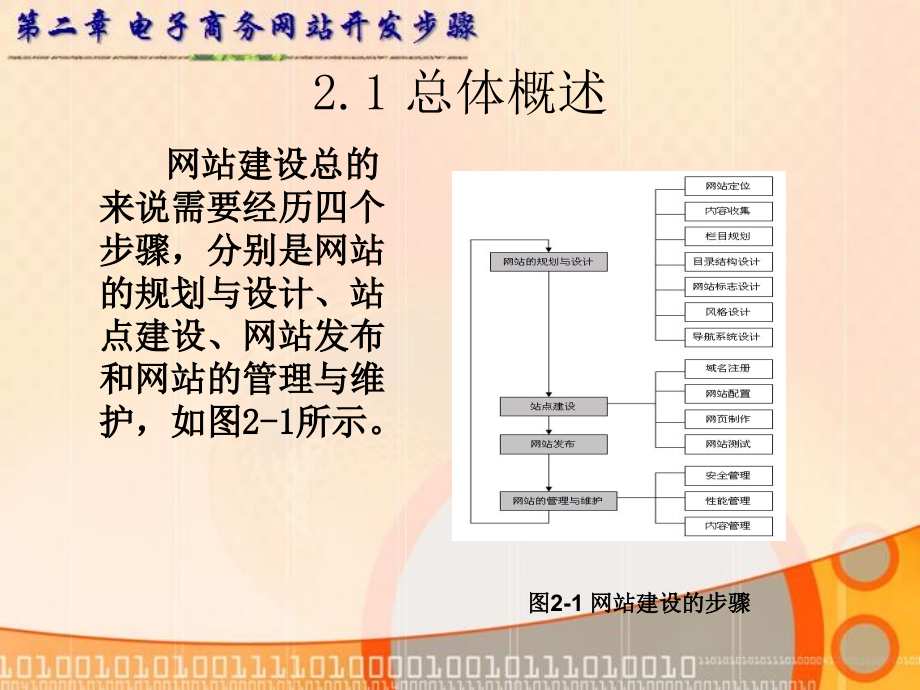 电子商务网站开发步骤课件_第3页