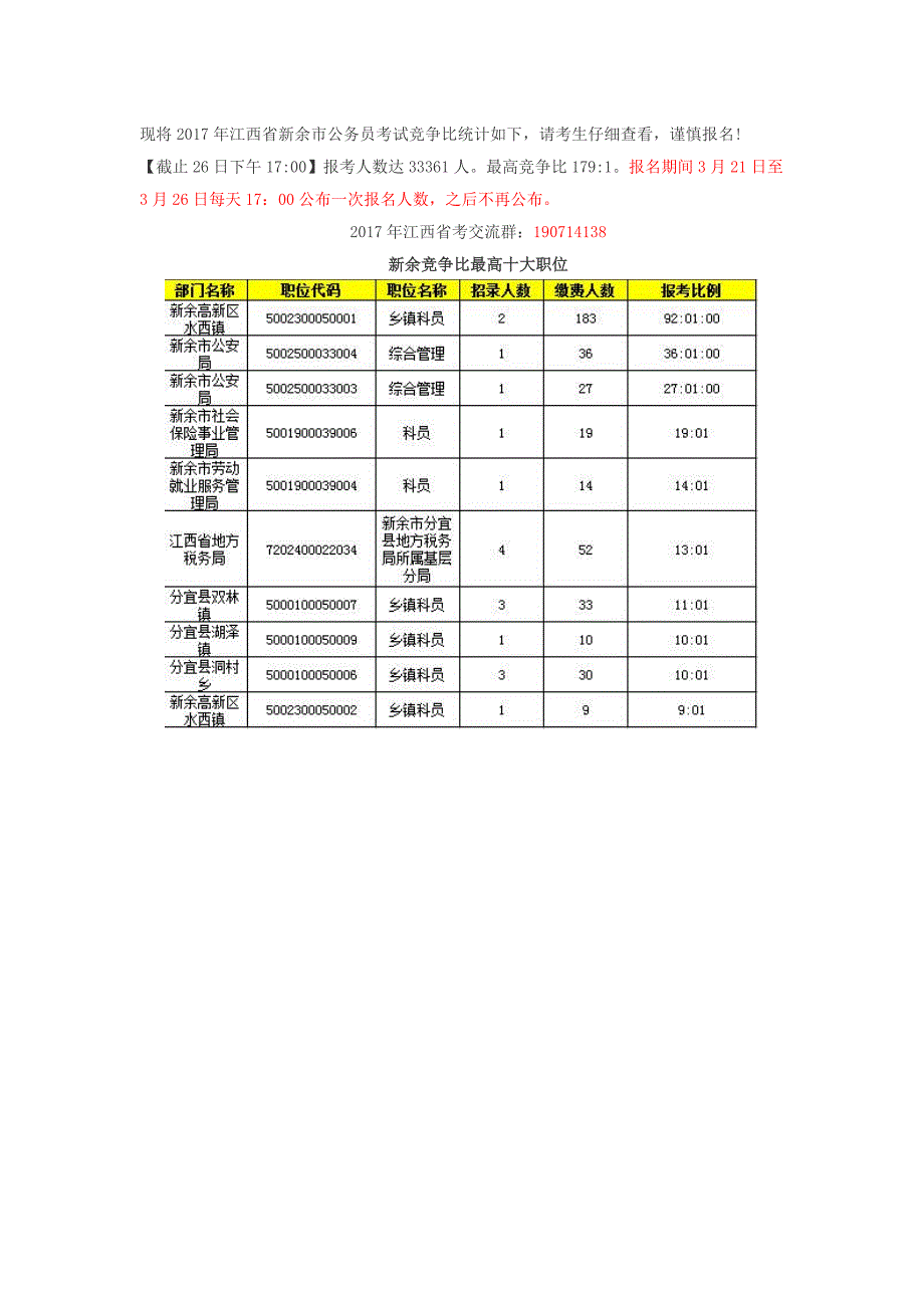 2017年江西省新余市公务员考试报名人数统计(新余地区)_第1页