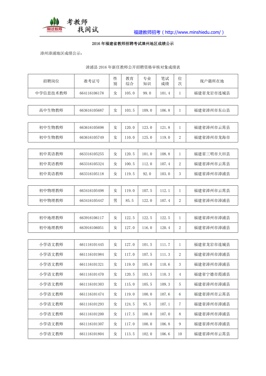 2016年漳州市教师招聘考试成绩公示_第1页