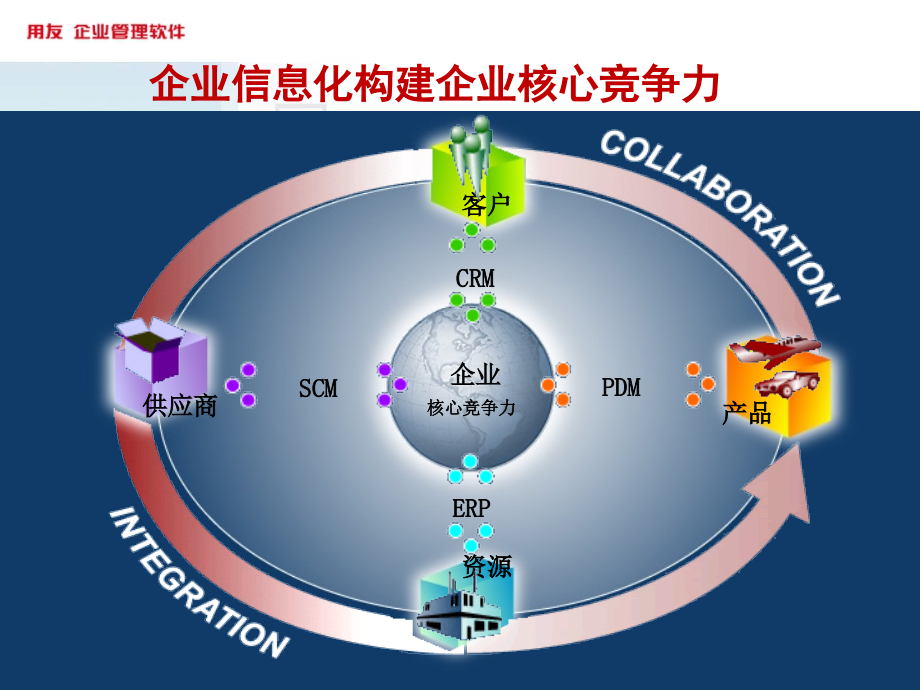 用友plm业务推进培训课件_第3页