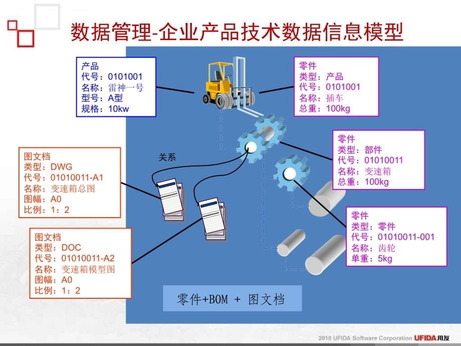 用友plm业务推进培训课件_第5页