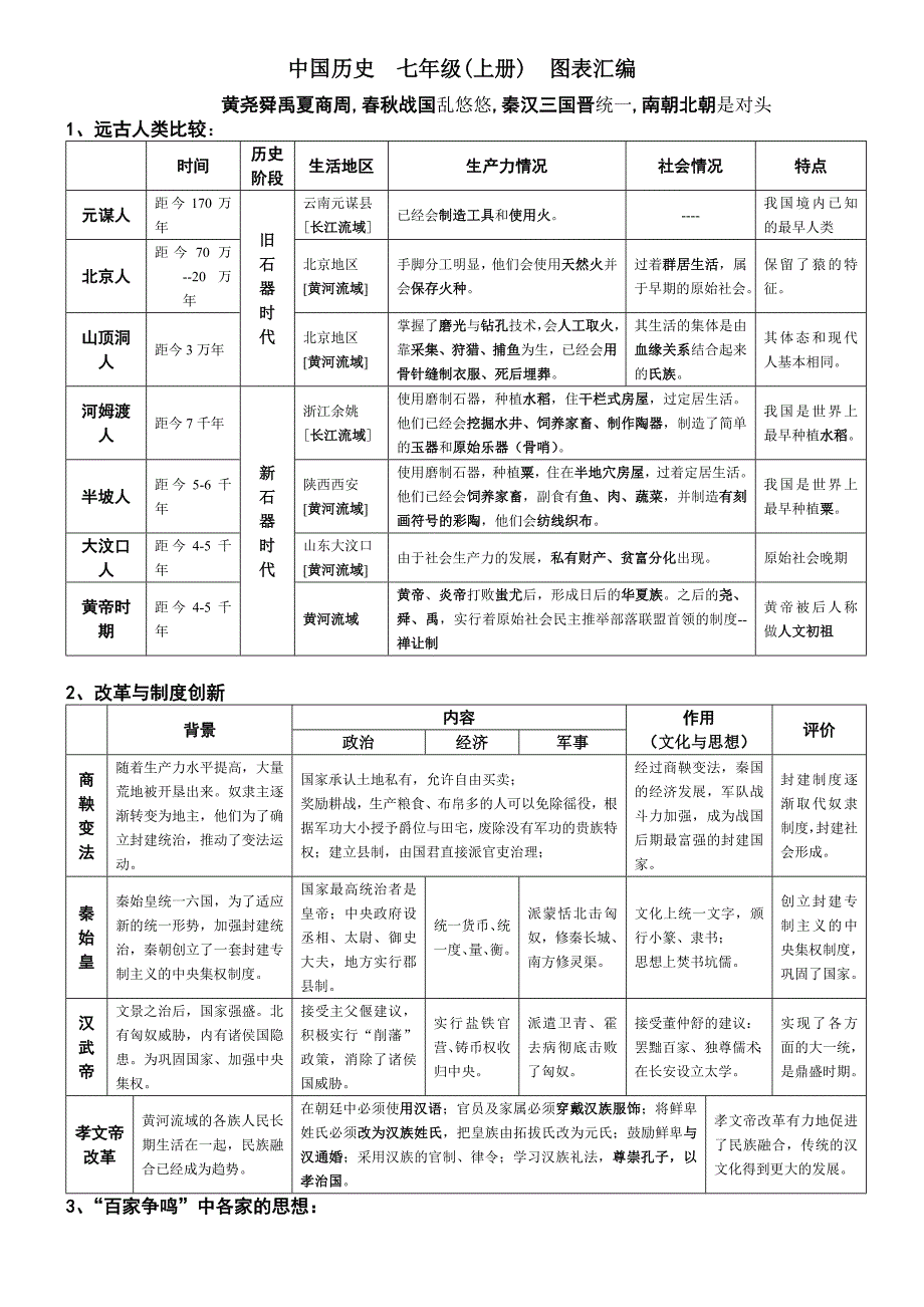 中国历史七册图表汇编_第1页