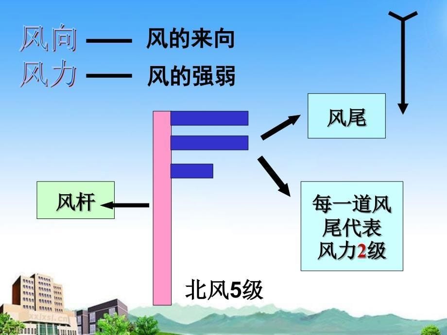 七地理册天气与生活课件商务星球_第5页