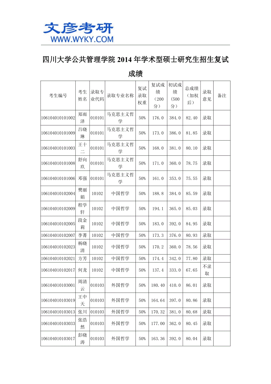 四川大学公共管理学院2014年学术型硕士研究生招生复试成绩_第1页