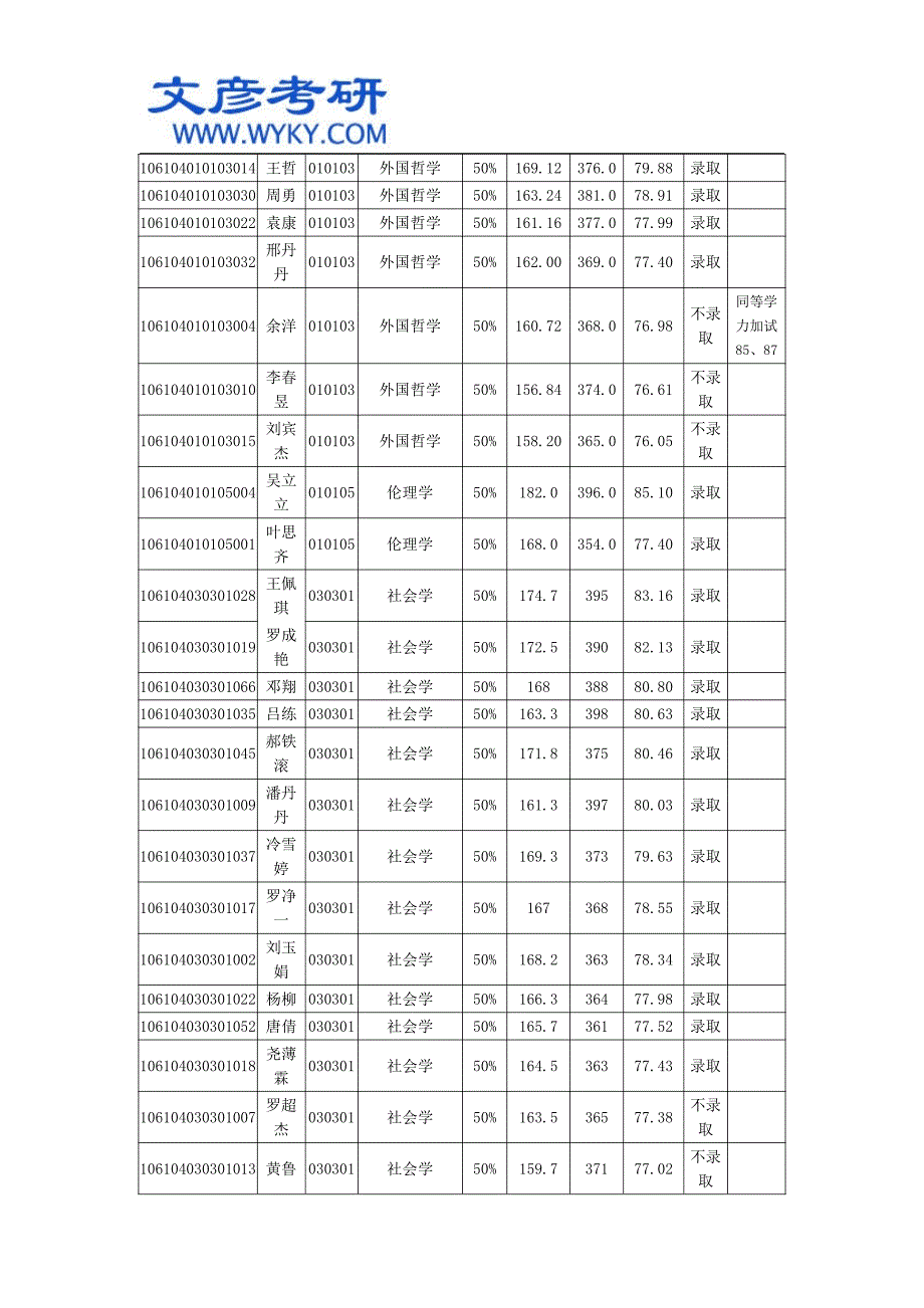 四川大学公共管理学院2014年学术型硕士研究生招生复试成绩_第2页