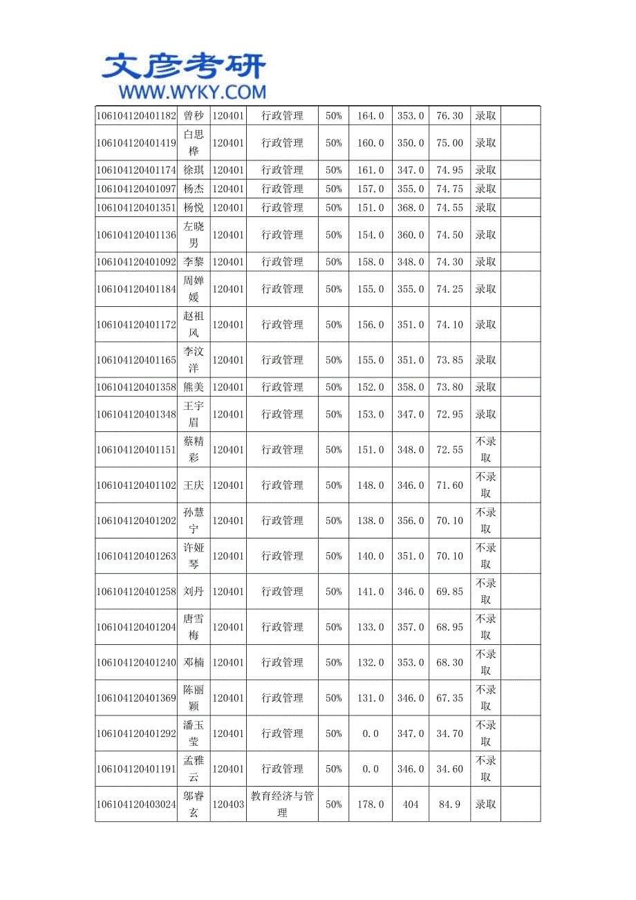 四川大学公共管理学院2014年学术型硕士研究生招生复试成绩_第5页