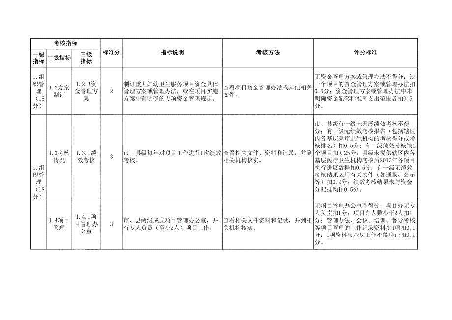 2014年江苏省重大妇幼卫生服务项目绩效考核标准_第2页