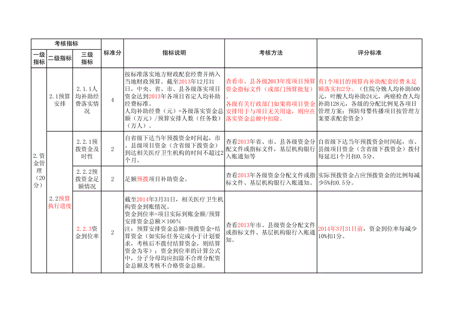 2014年江苏省重大妇幼卫生服务项目绩效考核标准_第3页