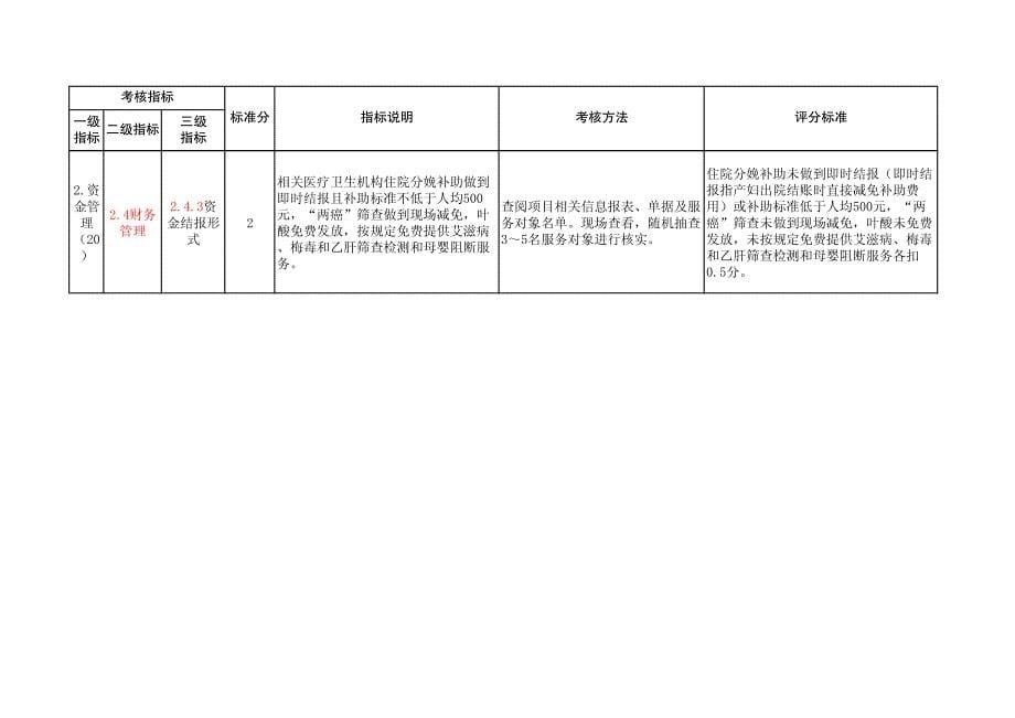 2014年江苏省重大妇幼卫生服务项目绩效考核标准_第5页