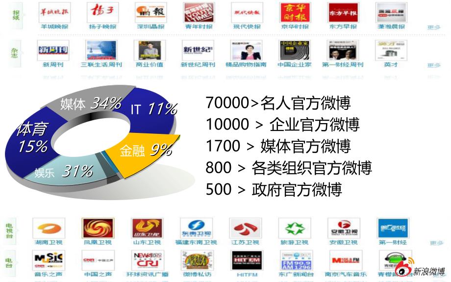 社交网络与品牌业务新浪微博分享方案_第3页