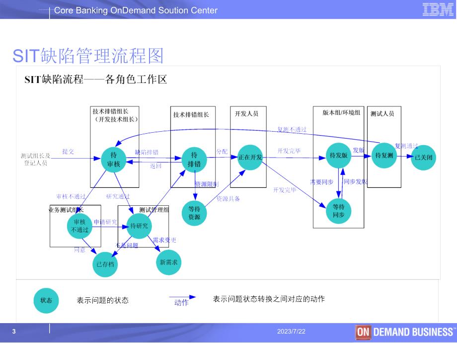 缺陷管理流程操作流程培训课件_第3页