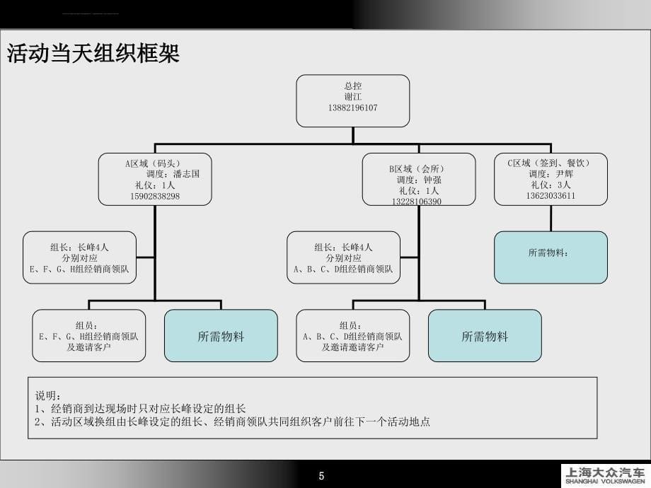 年帕萨特新领驭联合推广活动经销商手册ppt培训课件_第5页