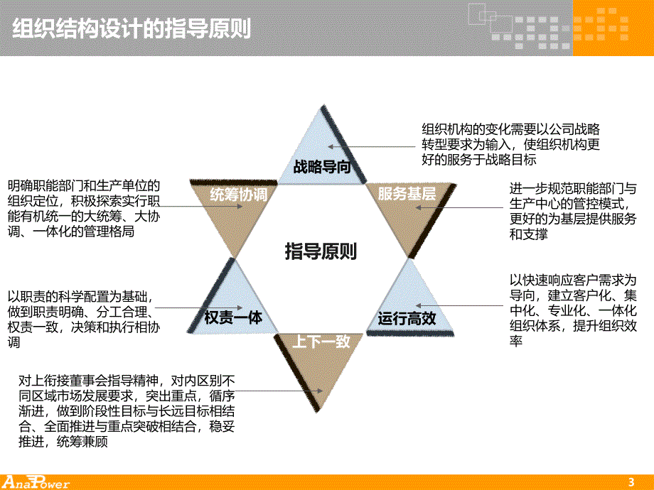 2011gecomsa公司组织架构设计课件_第3页