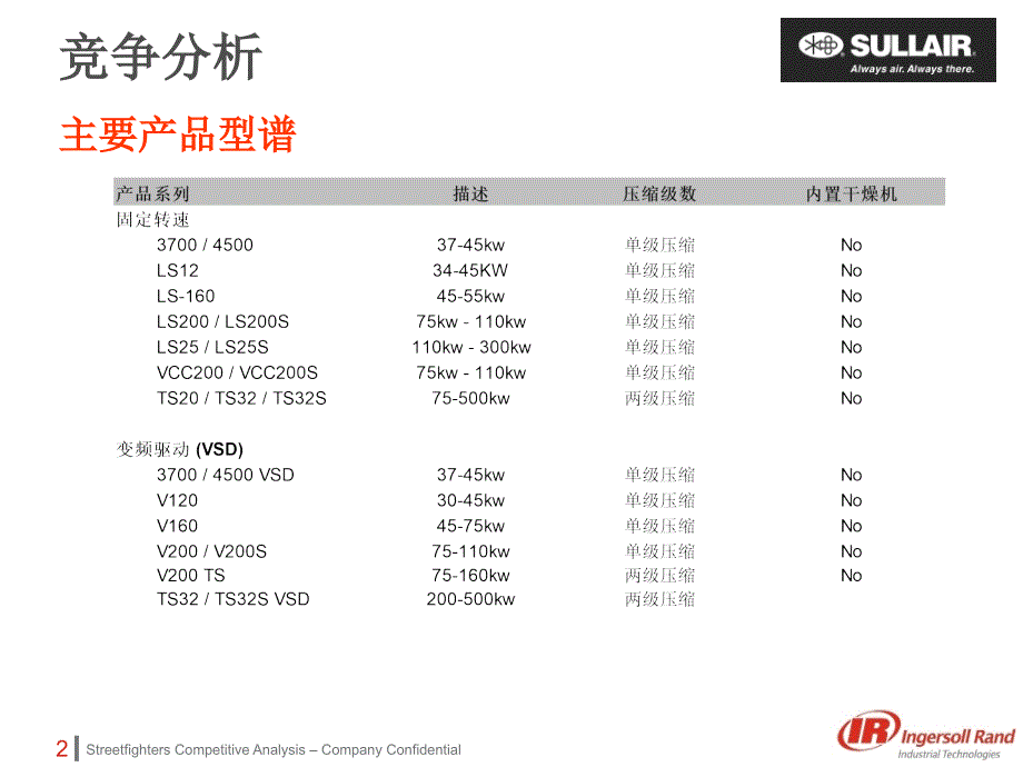 竞争对手分析30kw以上螺杆式空气压缩机课件_第2页